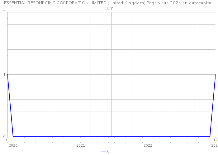 ESSENTIAL RESOURCING CORPORATION LIMITED (United Kingdom) Page visits 2024 