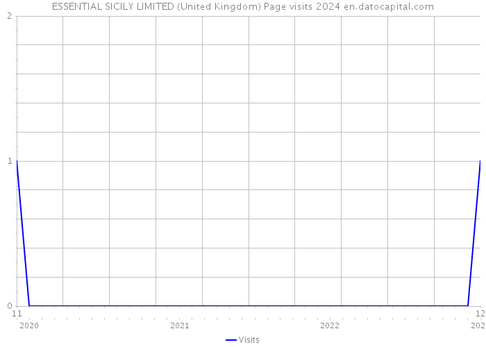 ESSENTIAL SICILY LIMITED (United Kingdom) Page visits 2024 