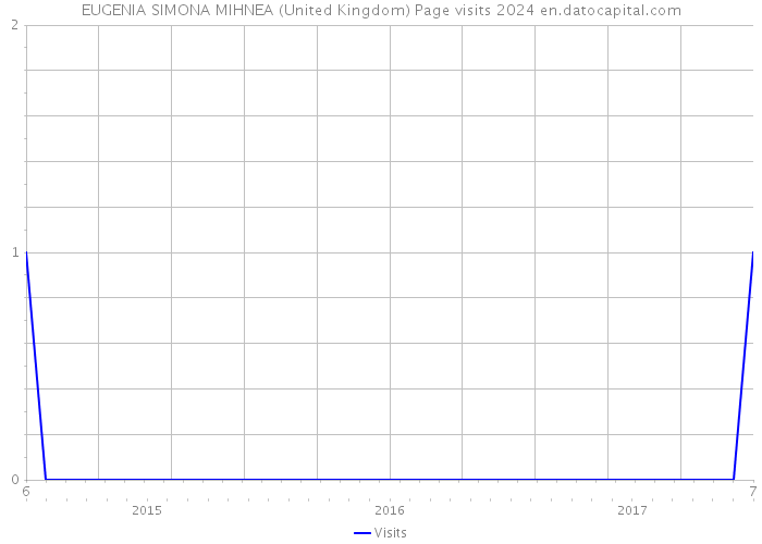 EUGENIA SIMONA MIHNEA (United Kingdom) Page visits 2024 