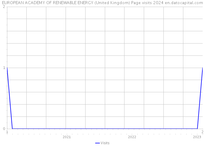 EUROPEAN ACADEMY OF RENEWABLE ENERGY (United Kingdom) Page visits 2024 