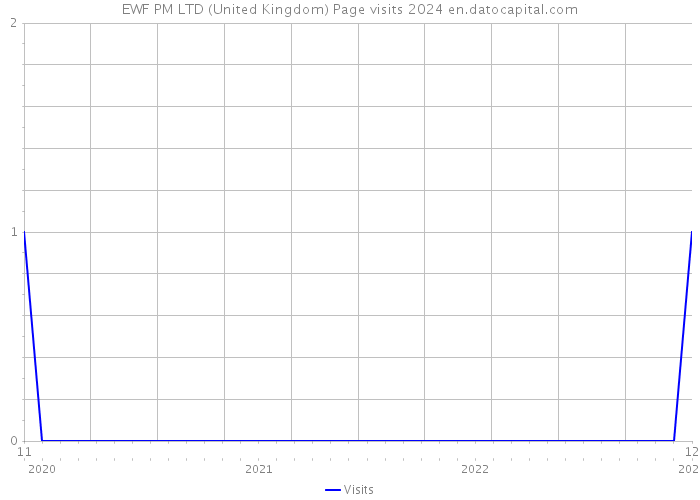 EWF PM LTD (United Kingdom) Page visits 2024 