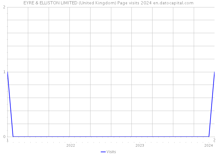 EYRE & ELLISTON LIMITED (United Kingdom) Page visits 2024 