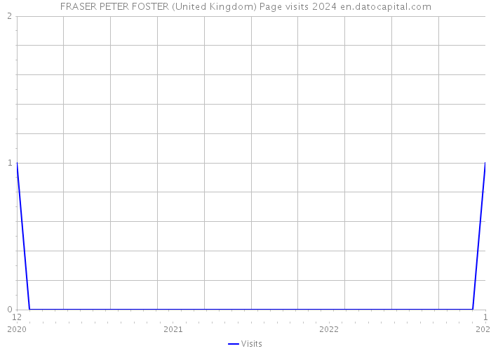 FRASER PETER FOSTER (United Kingdom) Page visits 2024 