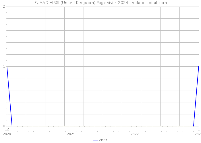 FUAAD HIRSI (United Kingdom) Page visits 2024 
