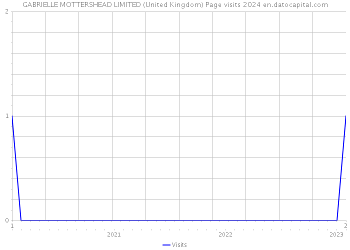 GABRIELLE MOTTERSHEAD LIMITED (United Kingdom) Page visits 2024 