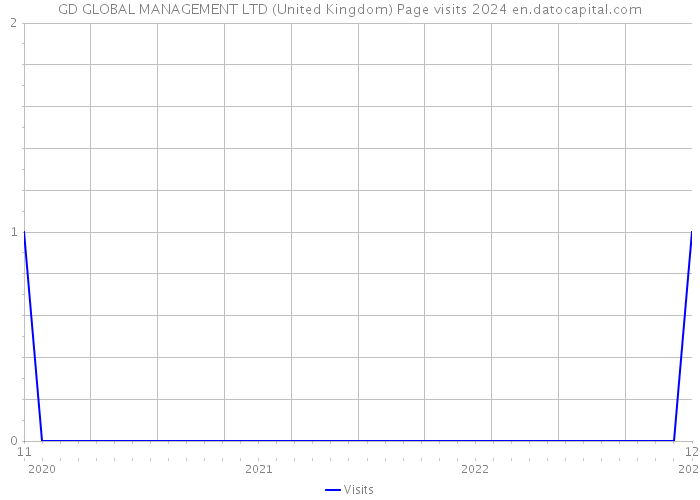 GD GLOBAL MANAGEMENT LTD (United Kingdom) Page visits 2024 