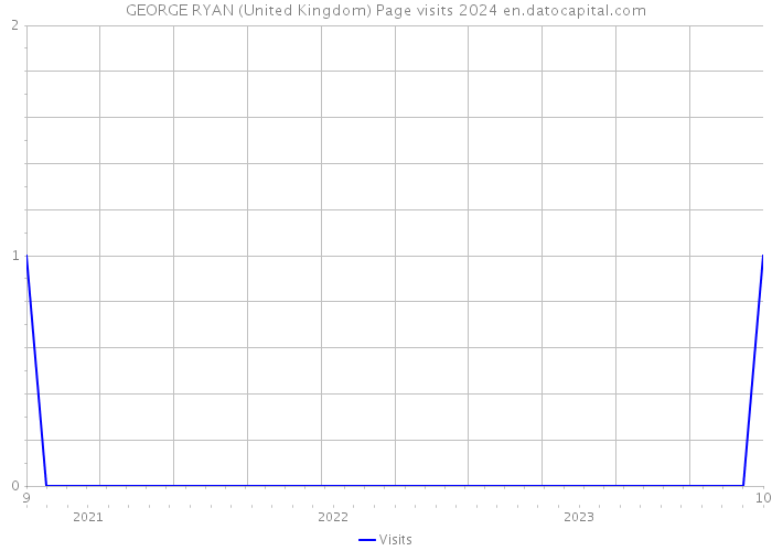 GEORGE RYAN (United Kingdom) Page visits 2024 