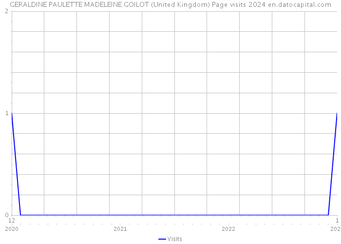 GERALDINE PAULETTE MADELEINE GOILOT (United Kingdom) Page visits 2024 