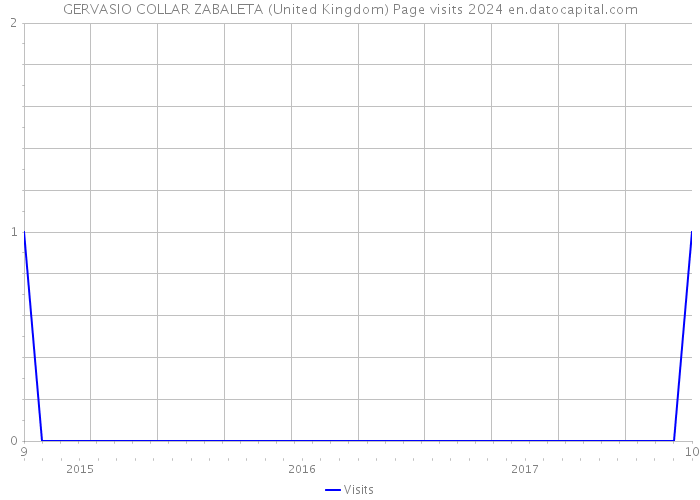 GERVASIO COLLAR ZABALETA (United Kingdom) Page visits 2024 