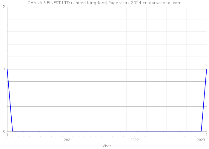 GHANA'S FINEST LTD (United Kingdom) Page visits 2024 