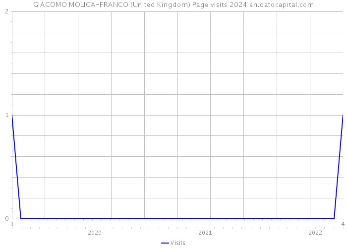 GIACOMO MOLICA-FRANCO (United Kingdom) Page visits 2024 