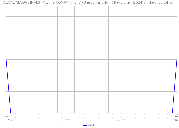 GILGAL GLOBAL INVESTMENTS COMPANY LTD (United Kingdom) Page visits 2024 