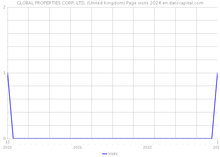 GLOBAL PROPERTIES CORP. LTD. (United Kingdom) Page visits 2024 
