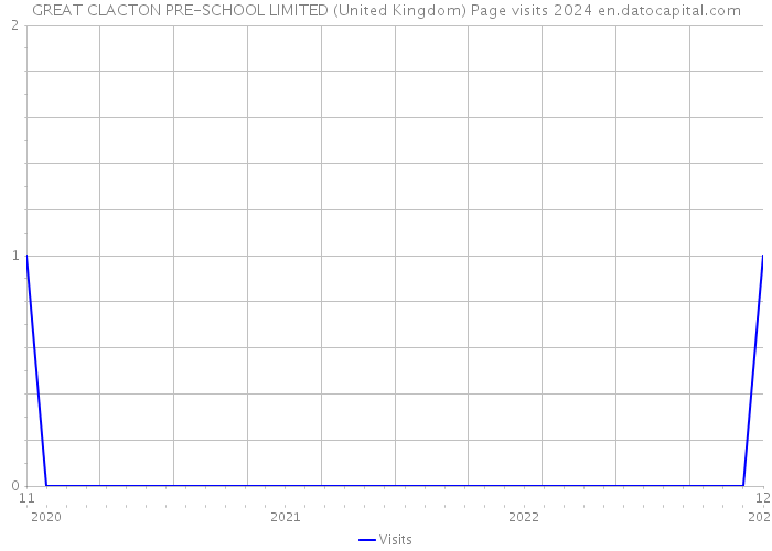 GREAT CLACTON PRE-SCHOOL LIMITED (United Kingdom) Page visits 2024 
