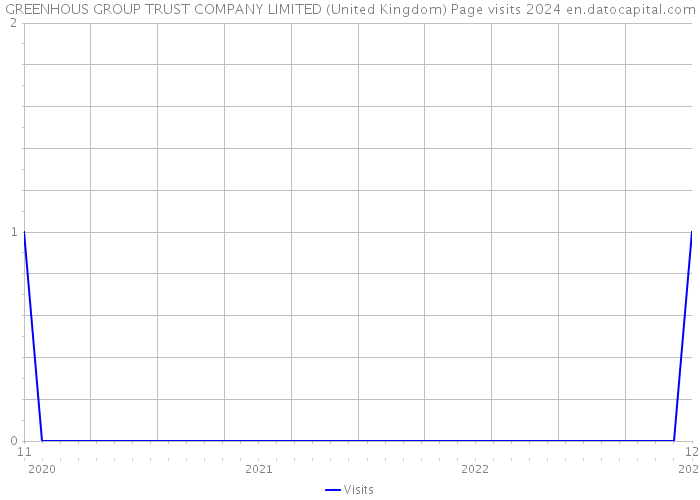 GREENHOUS GROUP TRUST COMPANY LIMITED (United Kingdom) Page visits 2024 