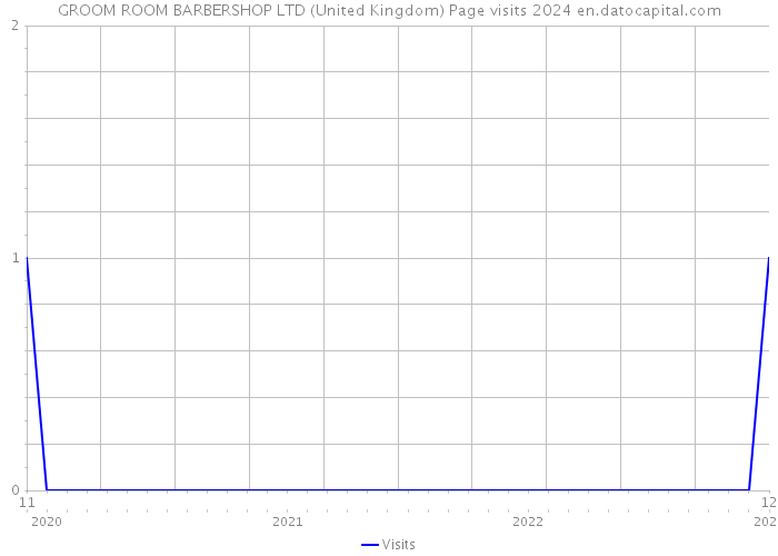 GROOM ROOM BARBERSHOP LTD (United Kingdom) Page visits 2024 