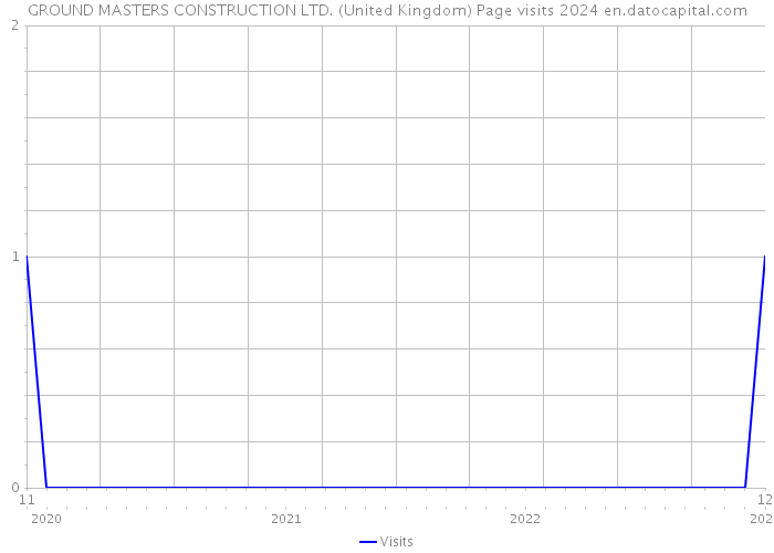 GROUND MASTERS CONSTRUCTION LTD. (United Kingdom) Page visits 2024 