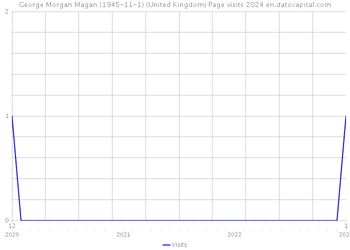 George Morgan Magan (1945-11-1) (United Kingdom) Page visits 2024 