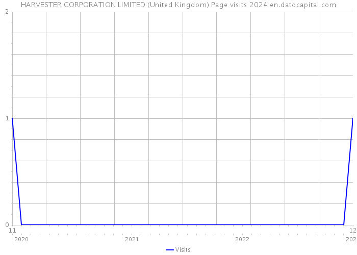 HARVESTER CORPORATION LIMITED (United Kingdom) Page visits 2024 