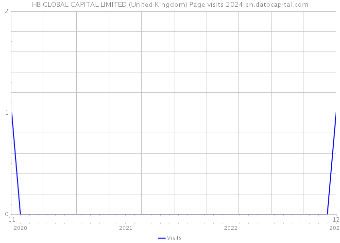 HB GLOBAL CAPITAL LIMITED (United Kingdom) Page visits 2024 