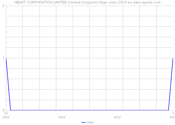 HEART CORPORATION LIMITED (United Kingdom) Page visits 2024 