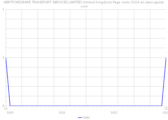 HERTFORDSHIRE TRANSPORT SERVICES LIMITED (United Kingdom) Page visits 2024 