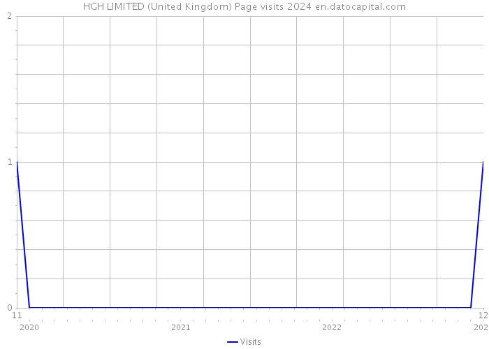 HGH LIMITED (United Kingdom) Page visits 2024 