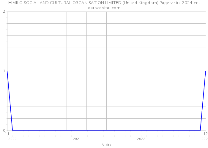 HIMILO SOCIAL AND CULTURAL ORGANISATION LIMITED (United Kingdom) Page visits 2024 
