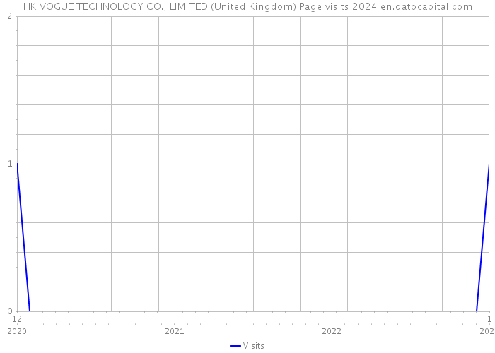 HK VOGUE TECHNOLOGY CO., LIMITED (United Kingdom) Page visits 2024 