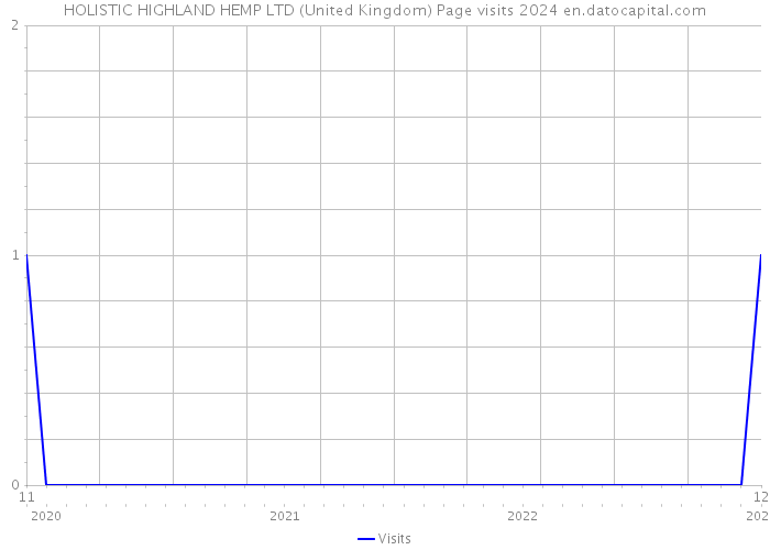 HOLISTIC HIGHLAND HEMP LTD (United Kingdom) Page visits 2024 