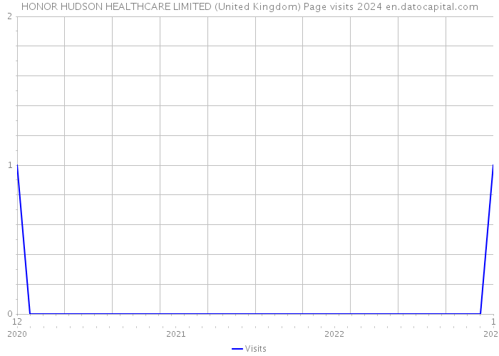 HONOR HUDSON HEALTHCARE LIMITED (United Kingdom) Page visits 2024 