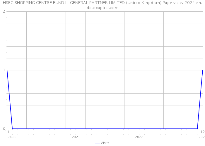 HSBC SHOPPING CENTRE FUND III GENERAL PARTNER LIMITED (United Kingdom) Page visits 2024 