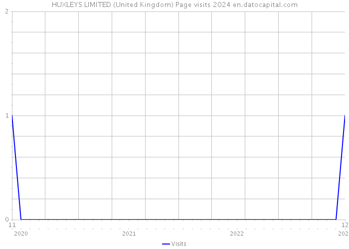 HUXLEYS LIMITED (United Kingdom) Page visits 2024 