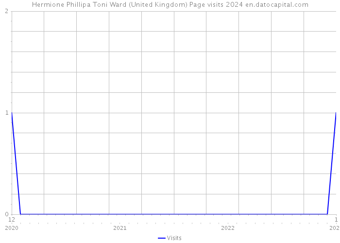 Hermione Phillipa Toni Ward (United Kingdom) Page visits 2024 