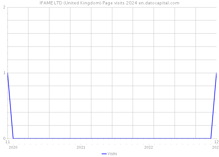 IFAME LTD (United Kingdom) Page visits 2024 
