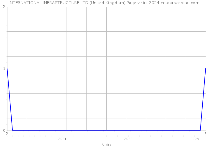 INTERNATIONAL INFRASTRUCTURE LTD (United Kingdom) Page visits 2024 