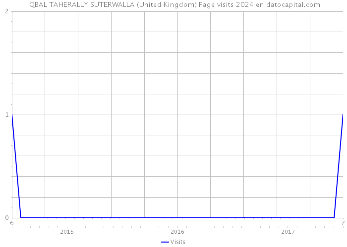 IQBAL TAHERALLY SUTERWALLA (United Kingdom) Page visits 2024 
