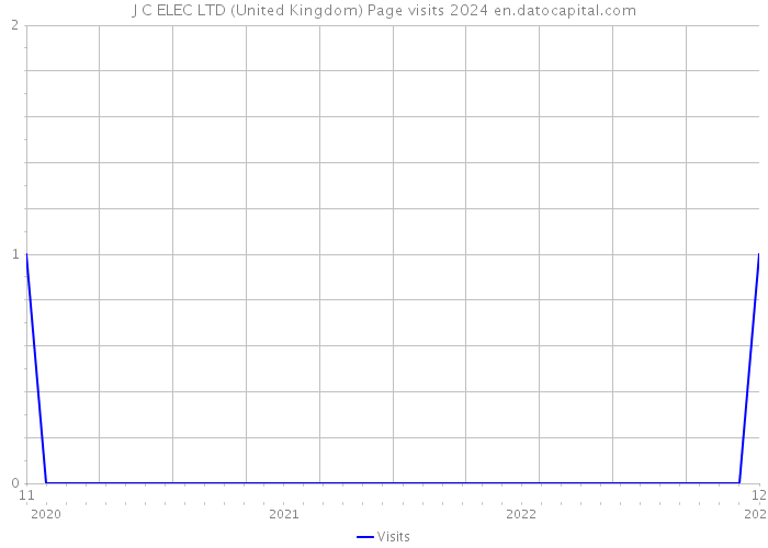 J C ELEC LTD (United Kingdom) Page visits 2024 
