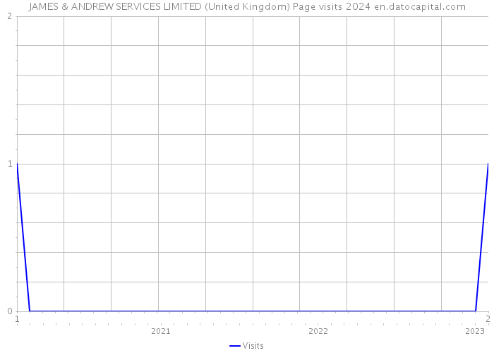 JAMES & ANDREW SERVICES LIMITED (United Kingdom) Page visits 2024 