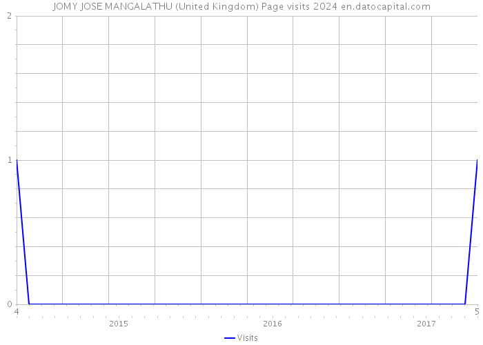 JOMY JOSE MANGALATHU (United Kingdom) Page visits 2024 