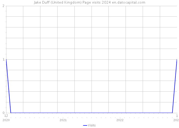 Jake Duff (United Kingdom) Page visits 2024 