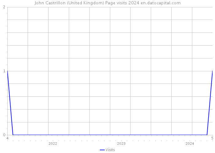 John Castrillon (United Kingdom) Page visits 2024 