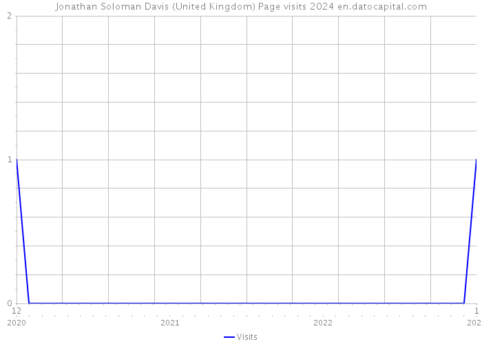 Jonathan Soloman Davis (United Kingdom) Page visits 2024 