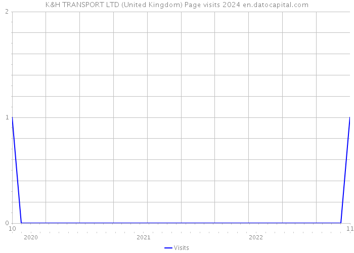 K&H TRANSPORT LTD (United Kingdom) Page visits 2024 