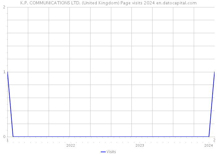 K.P. COMMUNICATIONS LTD. (United Kingdom) Page visits 2024 