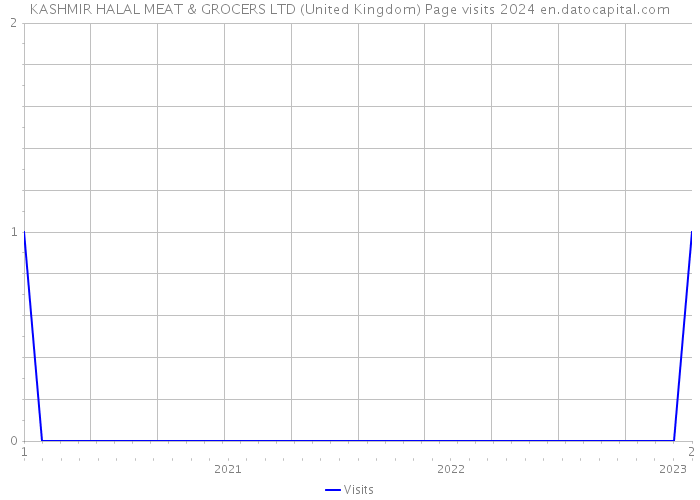 KASHMIR HALAL MEAT & GROCERS LTD (United Kingdom) Page visits 2024 