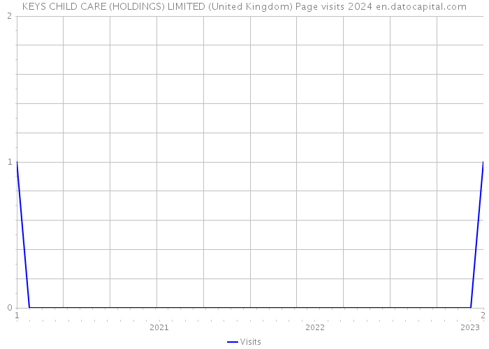 KEYS CHILD CARE (HOLDINGS) LIMITED (United Kingdom) Page visits 2024 