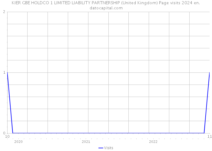 KIER GBE HOLDCO 1 LIMITED LIABILITY PARTNERSHIP (United Kingdom) Page visits 2024 