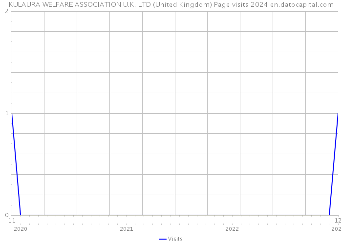 KULAURA WELFARE ASSOCIATION U.K. LTD (United Kingdom) Page visits 2024 