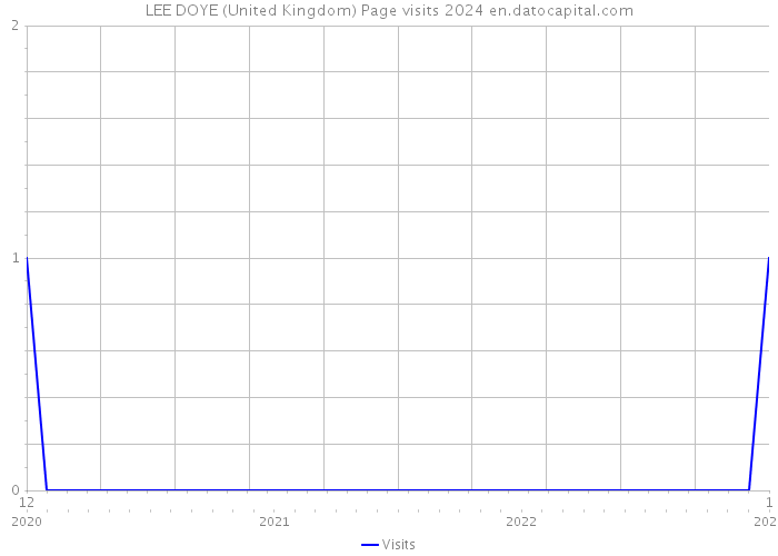 LEE DOYE (United Kingdom) Page visits 2024 